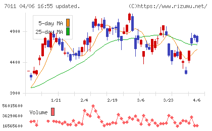 三菱重工業チャート