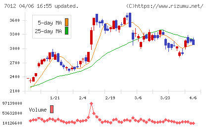 川崎重工業チャート