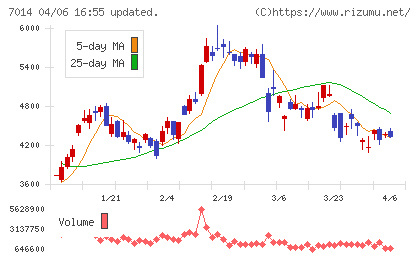 名村造船所チャート