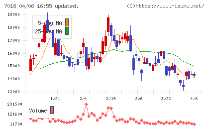 内海造船チャート