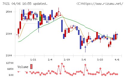 ニッチツチャート