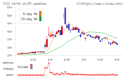 サノヤスホールディングスチャート