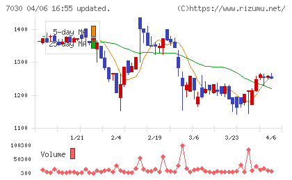 スプリックスチャート