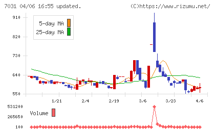 インバウンドテックチャート