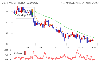 プロレド・パートナーズチャート