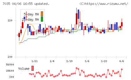 ａｎｄ　ｆａｃｔｏｒｙチャート