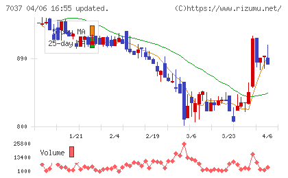 テノ．ホールディングスチャート