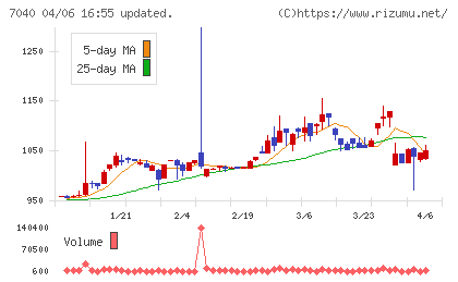サン・ライフホールディングチャート