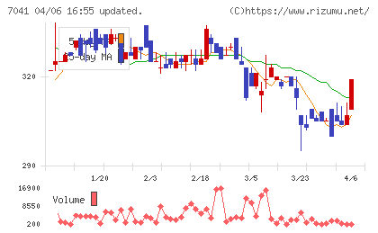 ＣＲＧホールディングスチャート