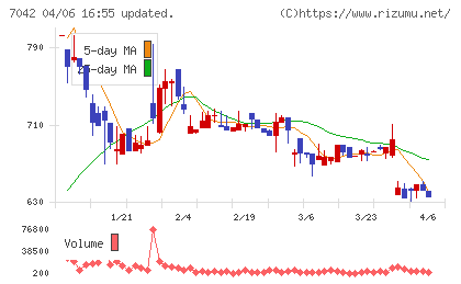アクセスグループ・ホールディングスチャート