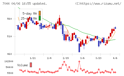 ピアラチャート