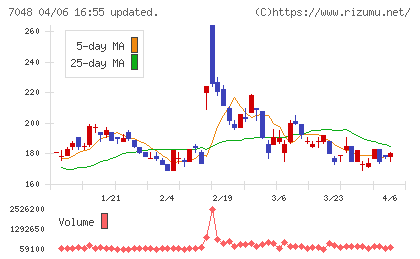 ベルトラチャート