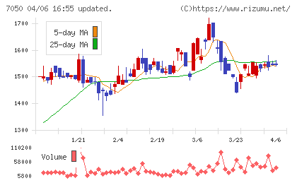 フロンティアインターナショナルチャート