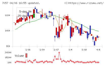 エヌ・シー・エヌチャート