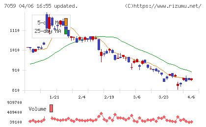 コプロ・ホールディングスチャート