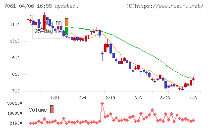 日本ホスピスホールディングスチャート
