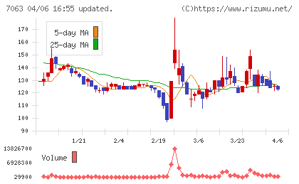 Ｂｉｒｄｍａｎチャート
