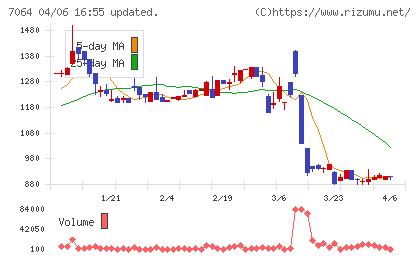 ハウテレビジョンチャート