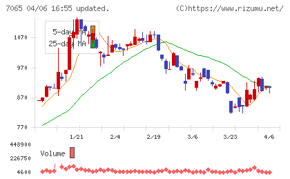 ユーピーアールチャート