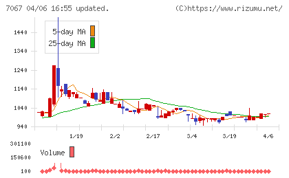 ブランディングテクノロジーチャート