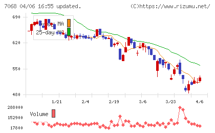フィードフォースグループチャート