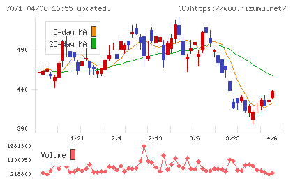 アンビスホールディングスチャート