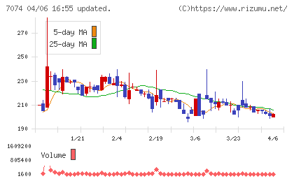 トゥエンティーフォーセブンホールディングスチャート