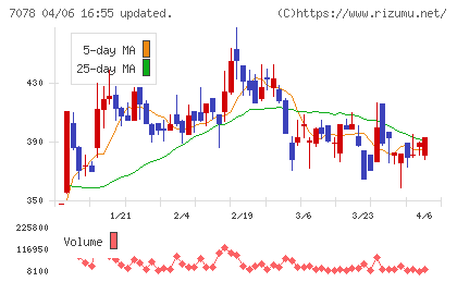 ＩＮＣＬＵＳＩＶＥ　Ｈｏｌｄｉｎｇｓチャート