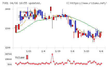 コーユーレンティアチャート