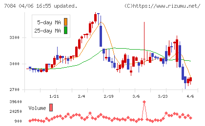 Ｓｍｉｌｅ　Ｈｏｌｄｉｎｇｓチャート