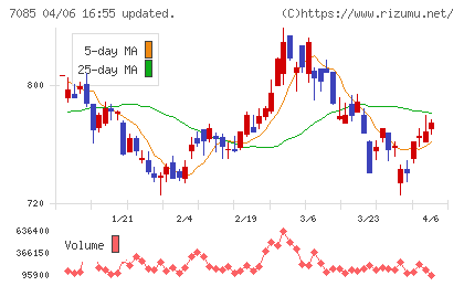 カーブスホールディングスチャート