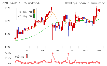 リビングプラットフォームチャート