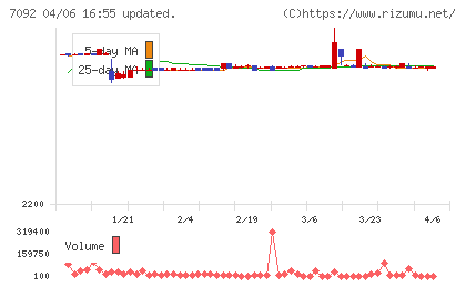 Ｆａｓｔ　Ｆｉｔｎｅｓｓ　Ｊａｐａｎチャート