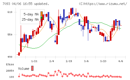 アディッシュチャート