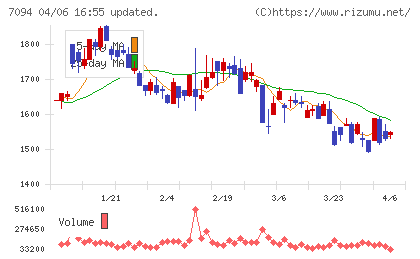ＮｅｘＴｏｎｅチャート