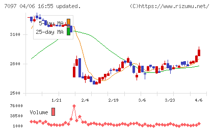 さくらさくプラスチャート