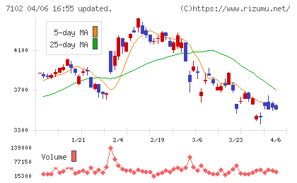 日本車輌製造チャート