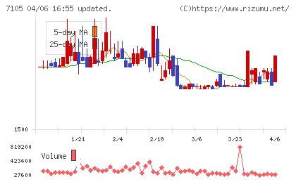 三菱ロジスネクストチャート
