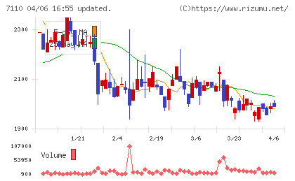 クラシコムチャート