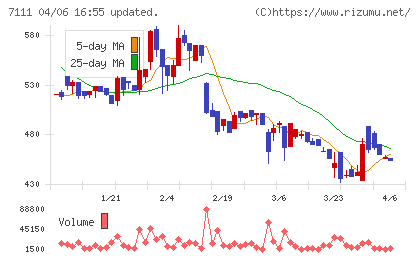 ＩＮＥＳＴチャート