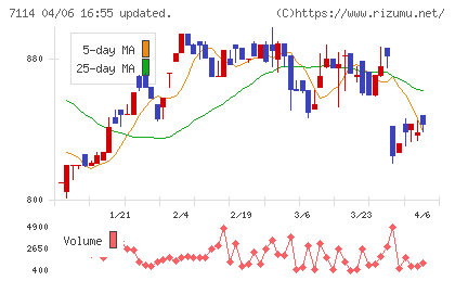 フーディソンチャート