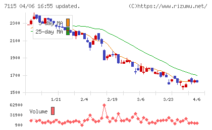 アルファパーチェスチャート