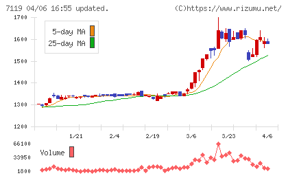ハルメクホールディングスチャート