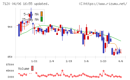 ＳＨＩＮＫＯチャート