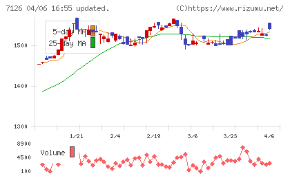 グローバルスタイルチャート