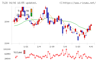 ユニソルホールディングスチャート