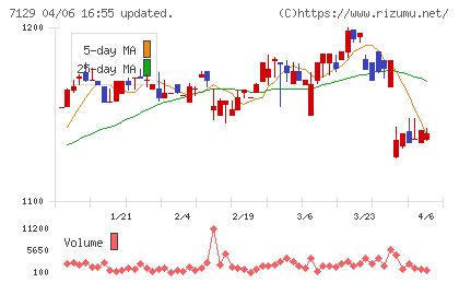 ミアヘルサホールディングスチャート