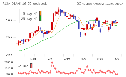 ヤマエグループホールディングスチャート
