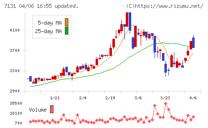 のむら産業チャート