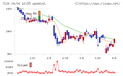 アップガレージグループチャート